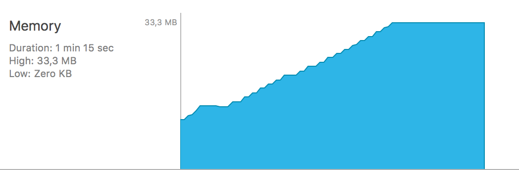 Graphic of the memory growing up and up, diverging