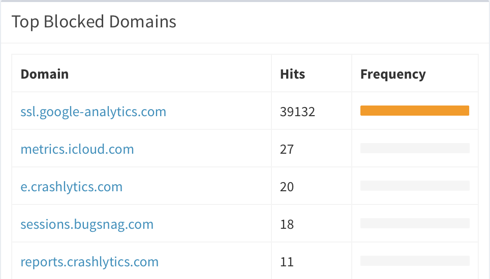 ssl.google-analytics.com getting about 40k hits!