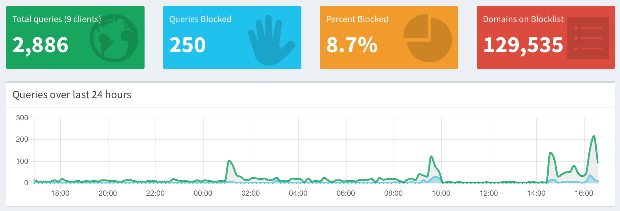 The home page of Pi Hole Admin